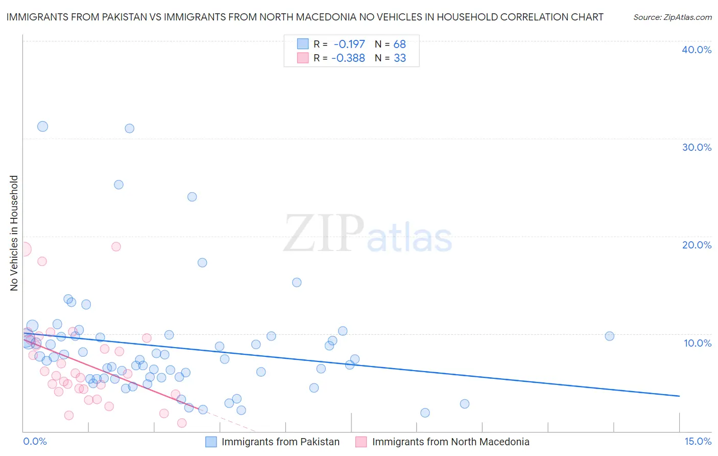 Immigrants from Pakistan vs Immigrants from North Macedonia No Vehicles in Household