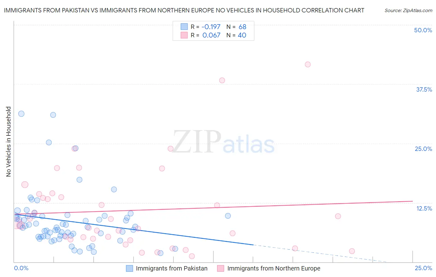 Immigrants from Pakistan vs Immigrants from Northern Europe No Vehicles in Household