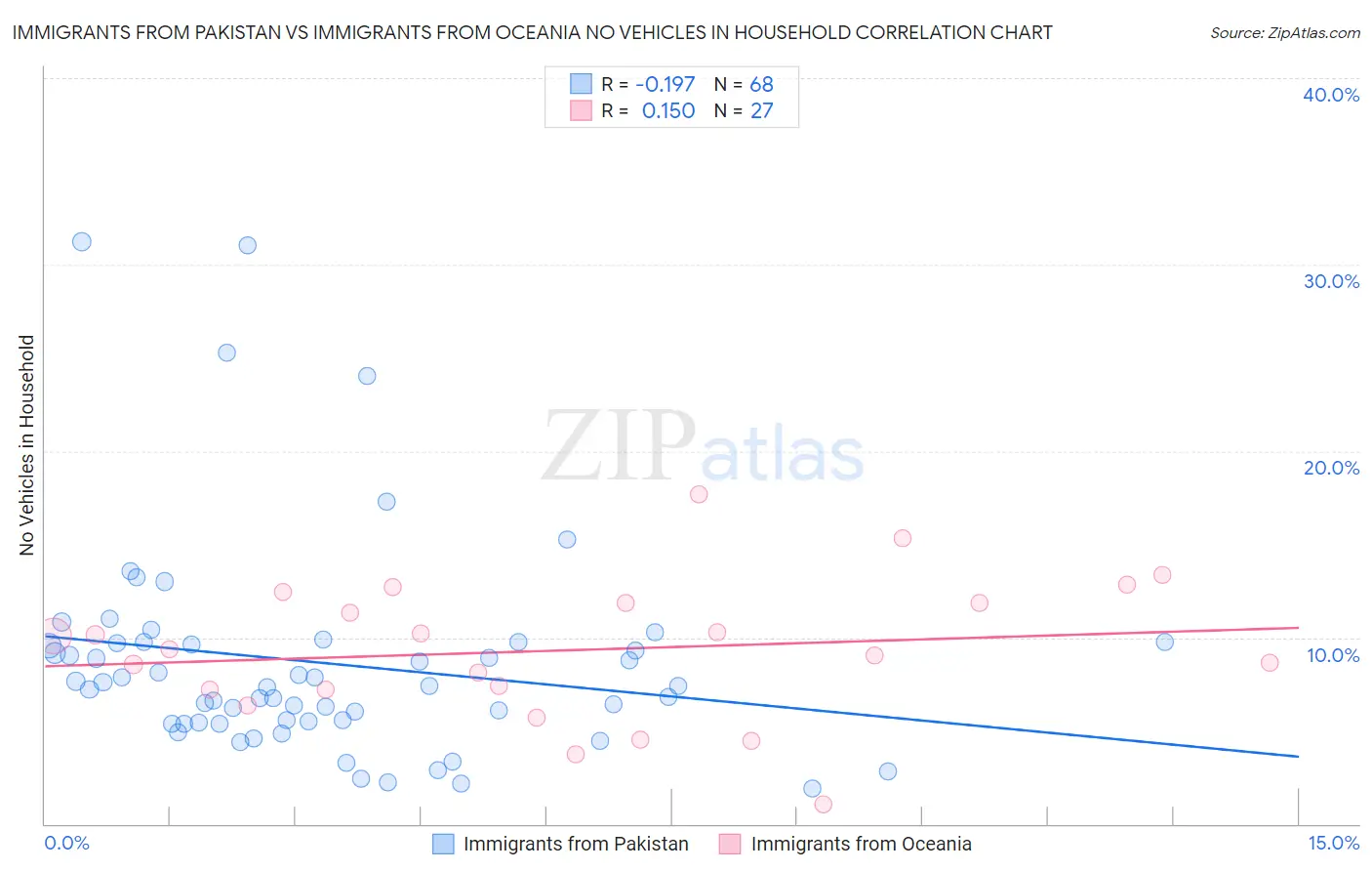 Immigrants from Pakistan vs Immigrants from Oceania No Vehicles in Household