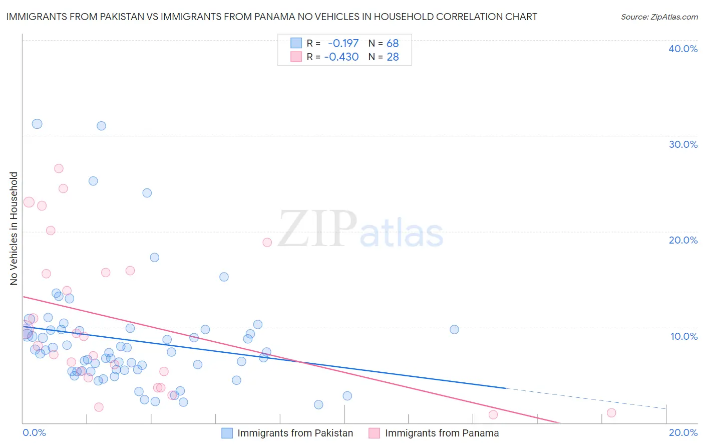 Immigrants from Pakistan vs Immigrants from Panama No Vehicles in Household