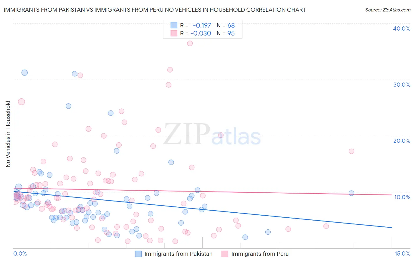 Immigrants from Pakistan vs Immigrants from Peru No Vehicles in Household
