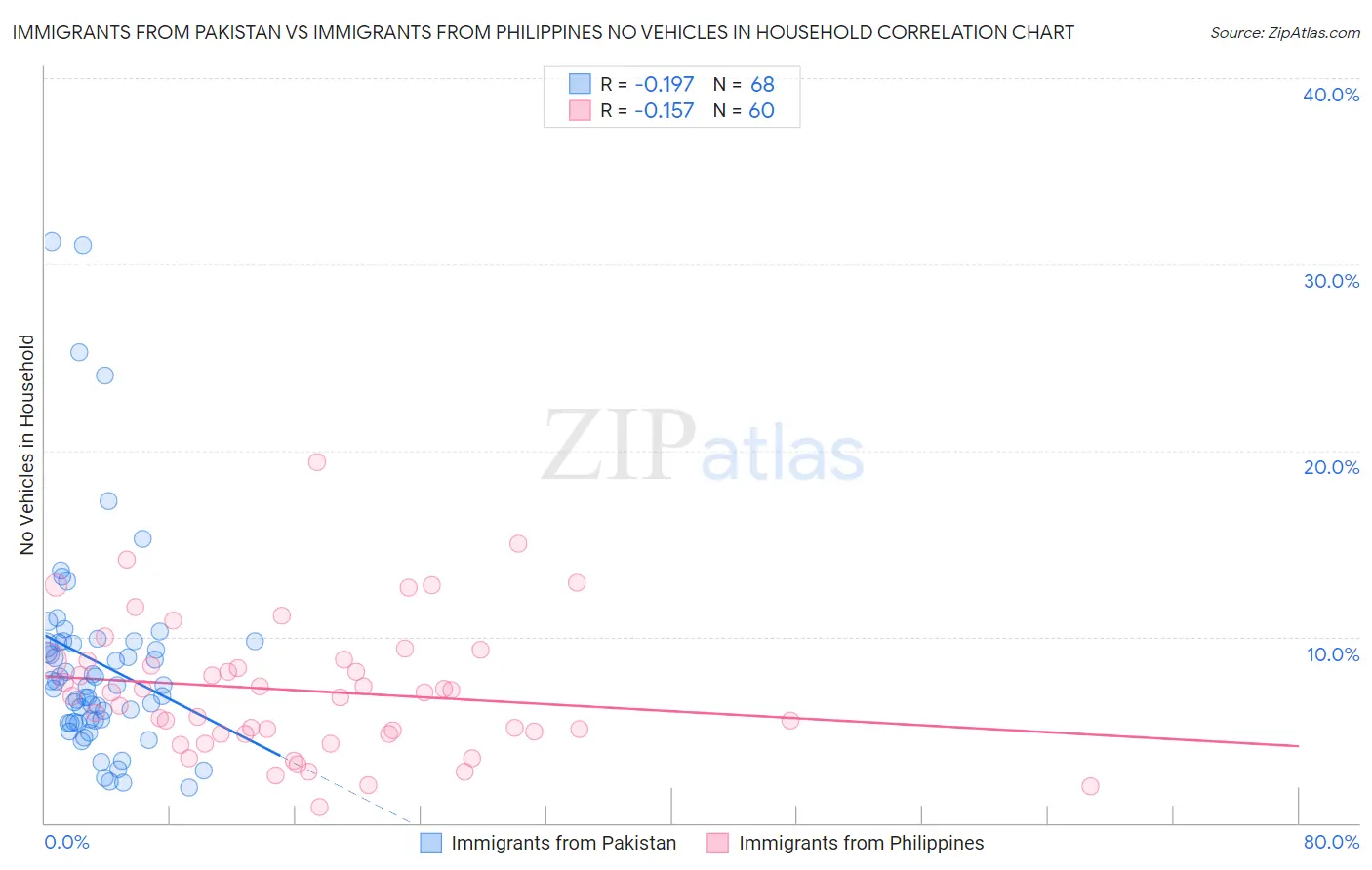 Immigrants from Pakistan vs Immigrants from Philippines No Vehicles in Household