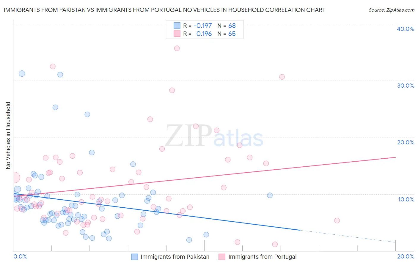 Immigrants from Pakistan vs Immigrants from Portugal No Vehicles in Household