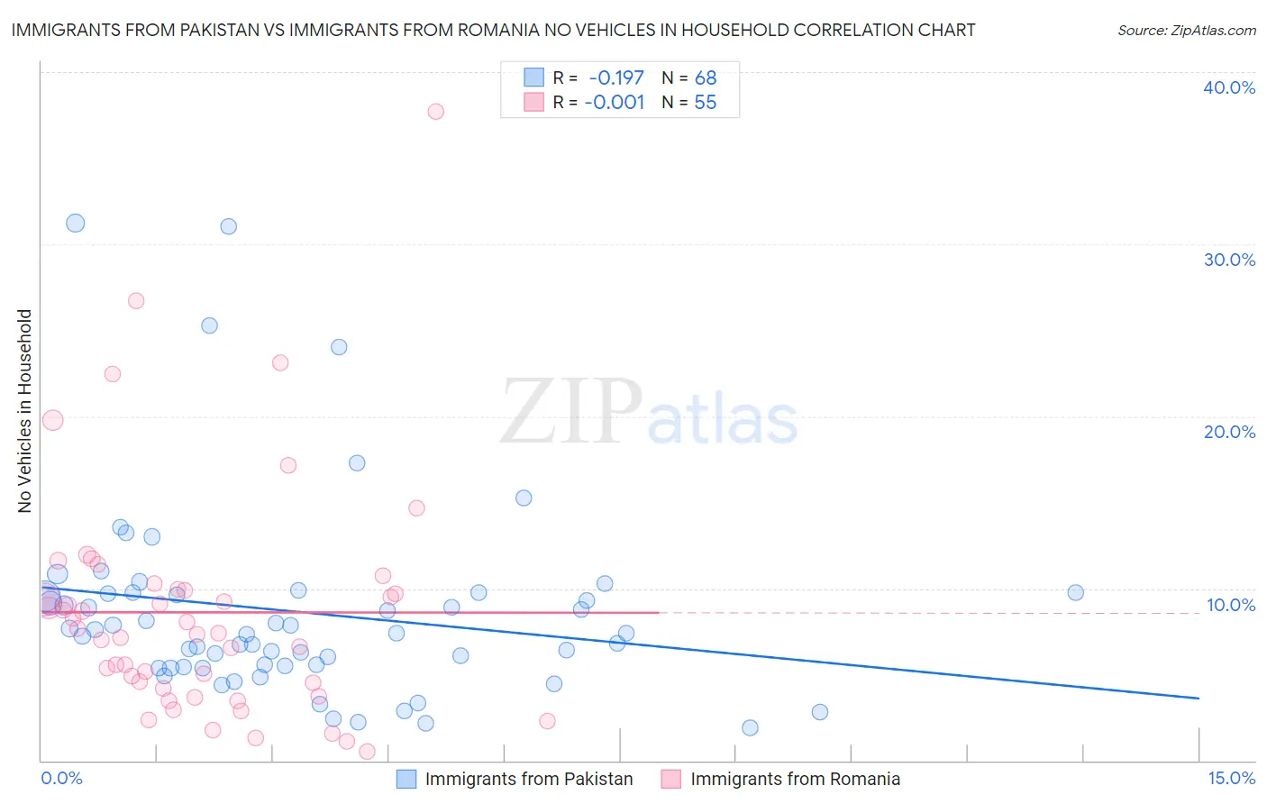 Immigrants from Pakistan vs Immigrants from Romania No Vehicles in Household
