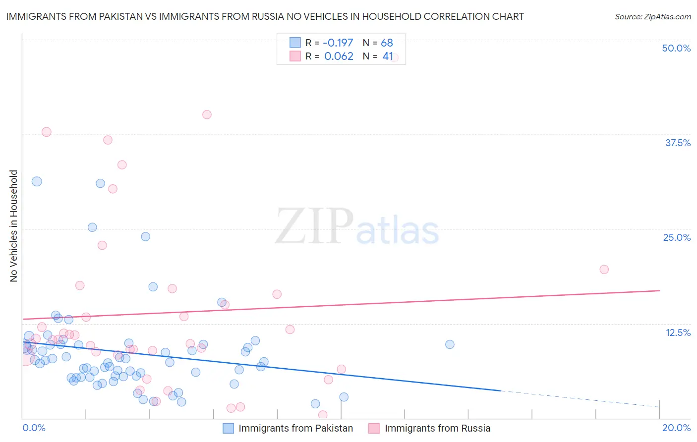Immigrants from Pakistan vs Immigrants from Russia No Vehicles in Household
