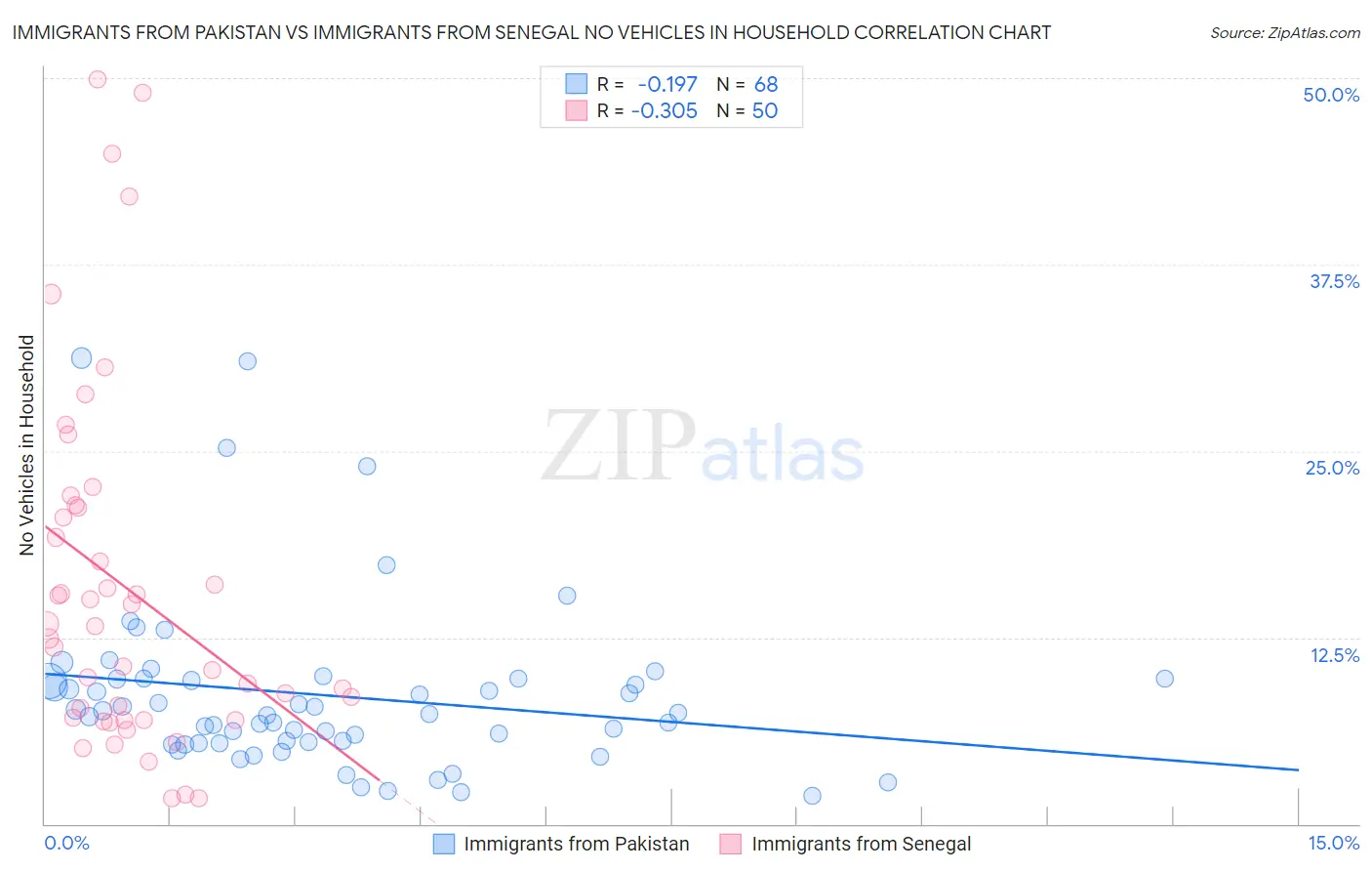 Immigrants from Pakistan vs Immigrants from Senegal No Vehicles in Household