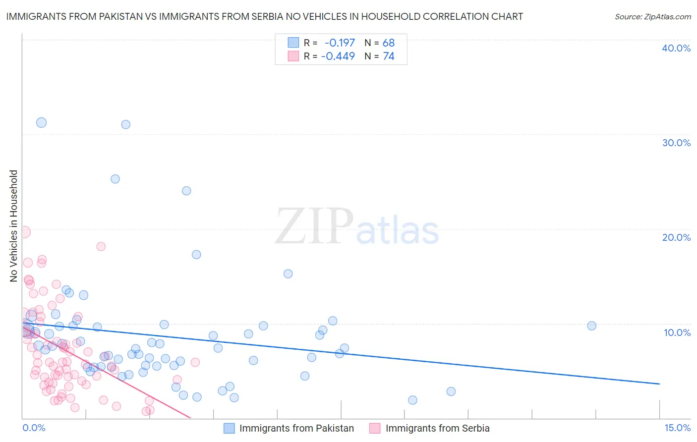Immigrants from Pakistan vs Immigrants from Serbia No Vehicles in Household