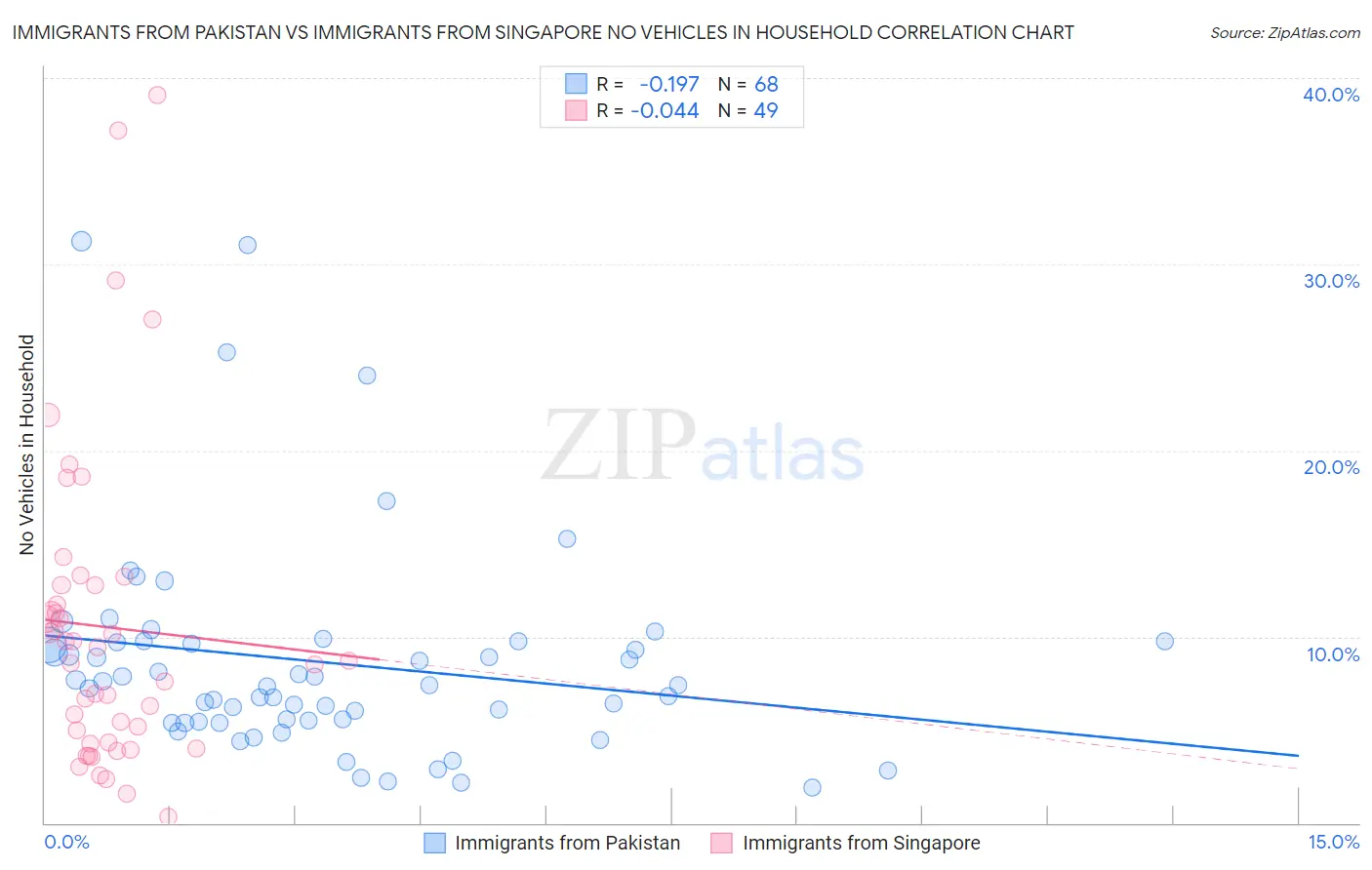 Immigrants from Pakistan vs Immigrants from Singapore No Vehicles in Household