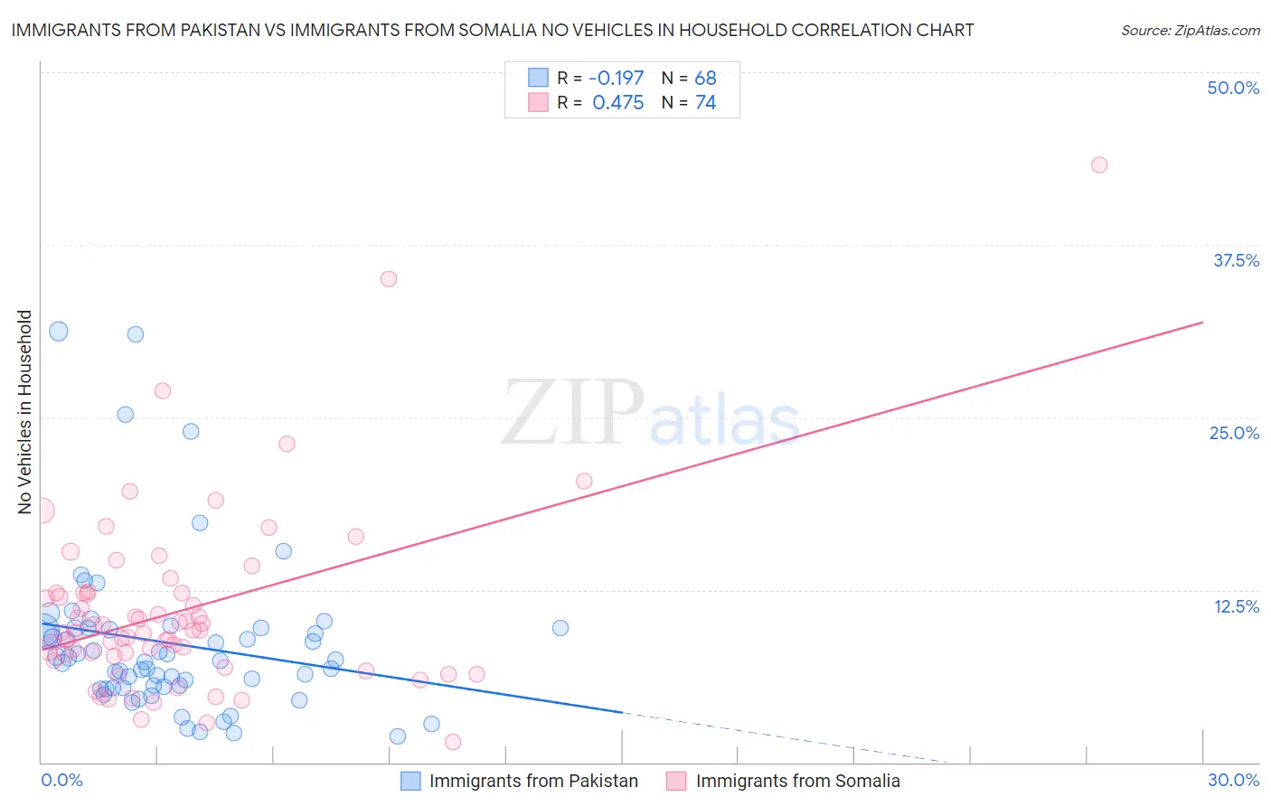 Immigrants from Pakistan vs Immigrants from Somalia No Vehicles in Household