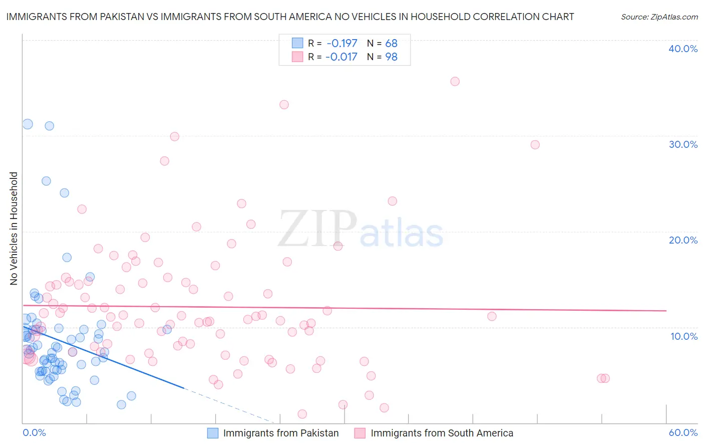 Immigrants from Pakistan vs Immigrants from South America No Vehicles in Household
