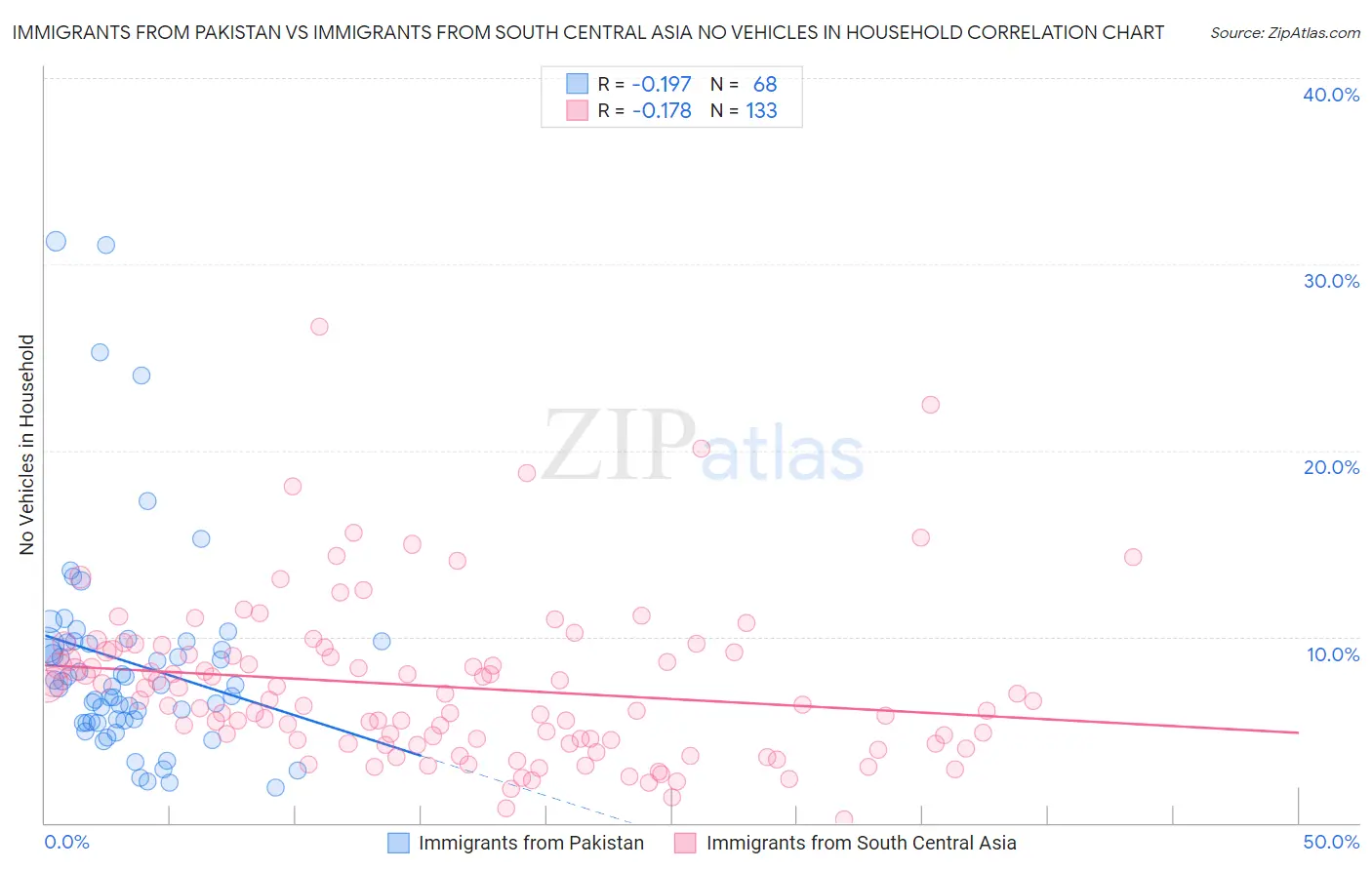 Immigrants from Pakistan vs Immigrants from South Central Asia No Vehicles in Household