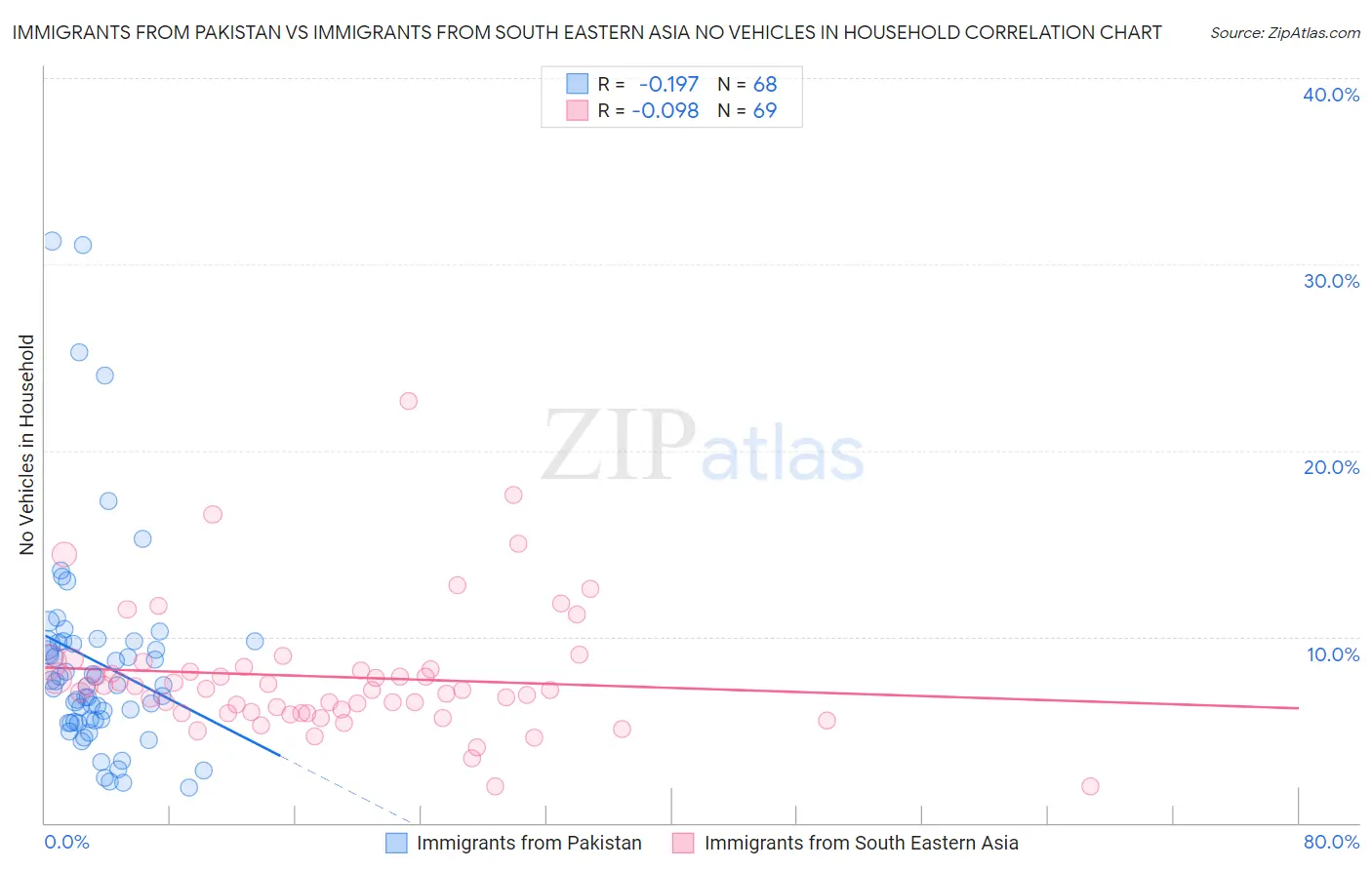 Immigrants from Pakistan vs Immigrants from South Eastern Asia No Vehicles in Household