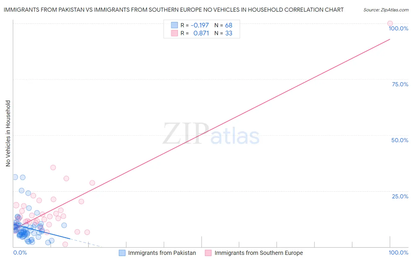 Immigrants from Pakistan vs Immigrants from Southern Europe No Vehicles in Household