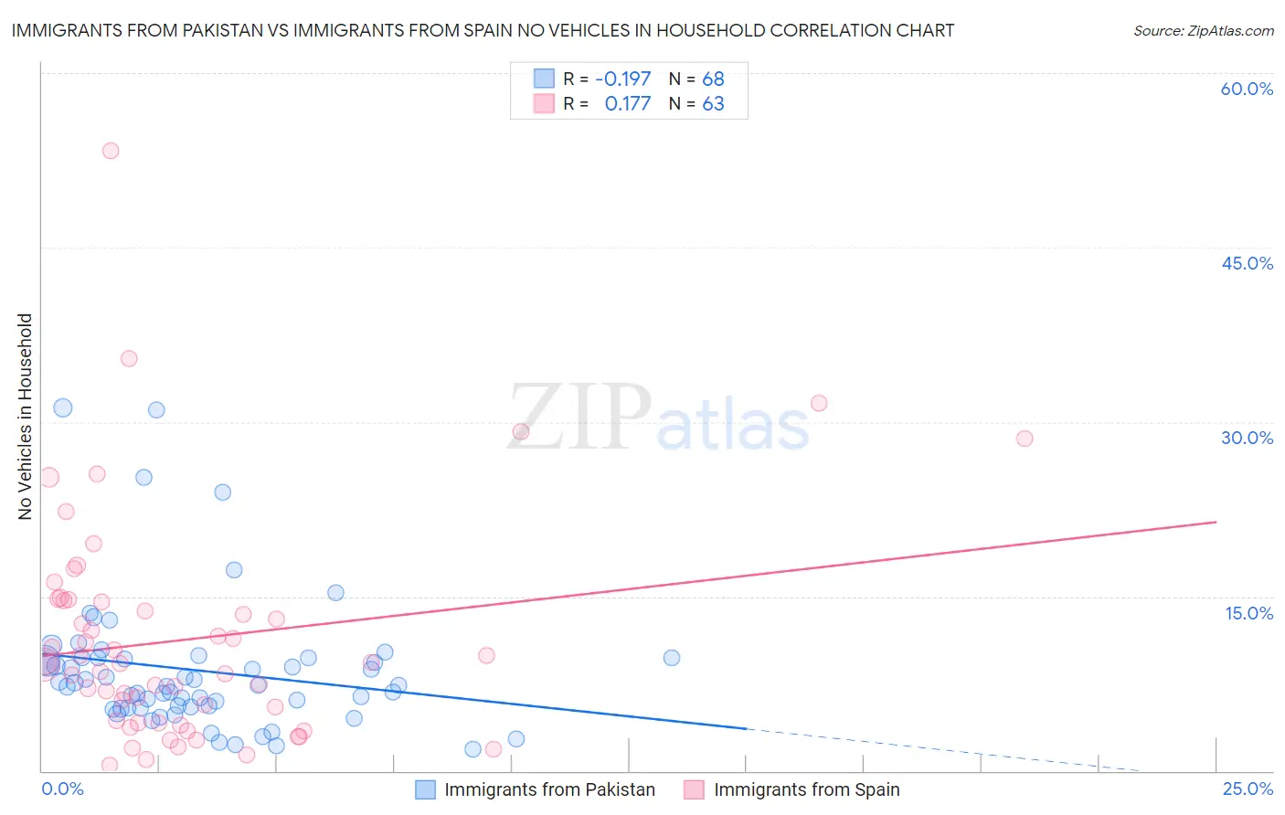 Immigrants from Pakistan vs Immigrants from Spain No Vehicles in Household