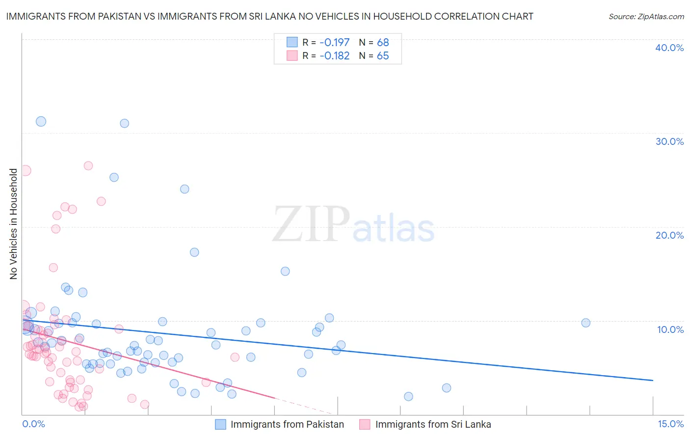 Immigrants from Pakistan vs Immigrants from Sri Lanka No Vehicles in Household