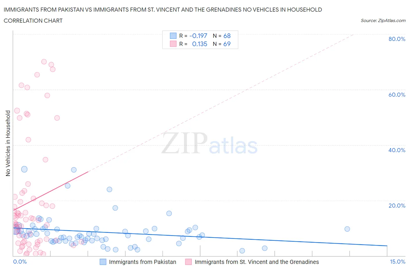 Immigrants from Pakistan vs Immigrants from St. Vincent and the Grenadines No Vehicles in Household