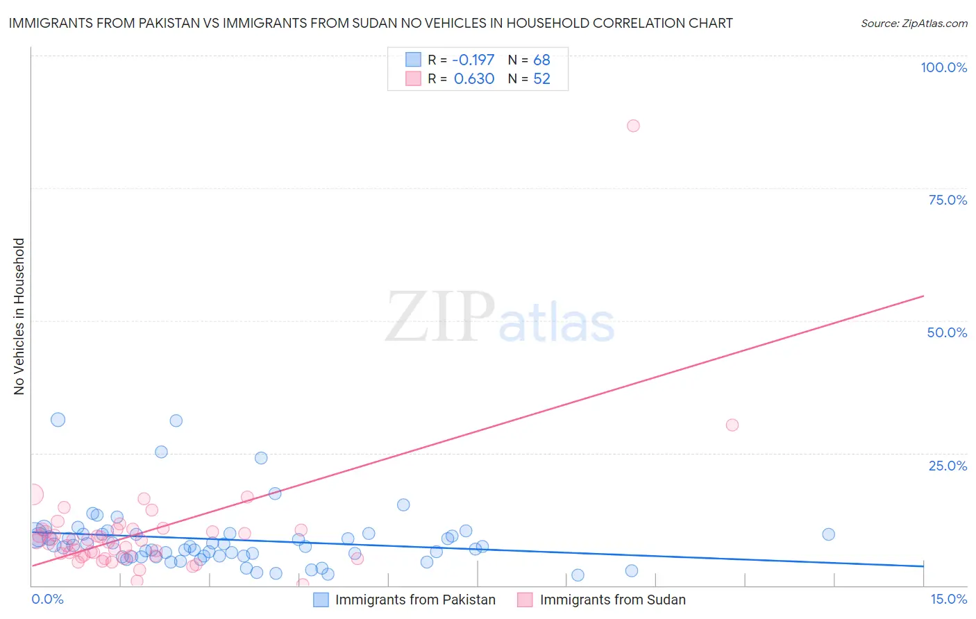 Immigrants from Pakistan vs Immigrants from Sudan No Vehicles in Household