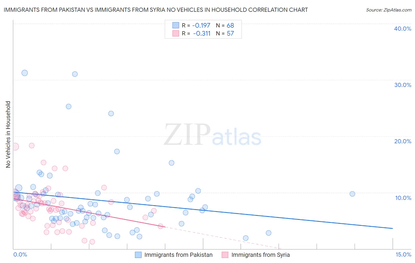 Immigrants from Pakistan vs Immigrants from Syria No Vehicles in Household