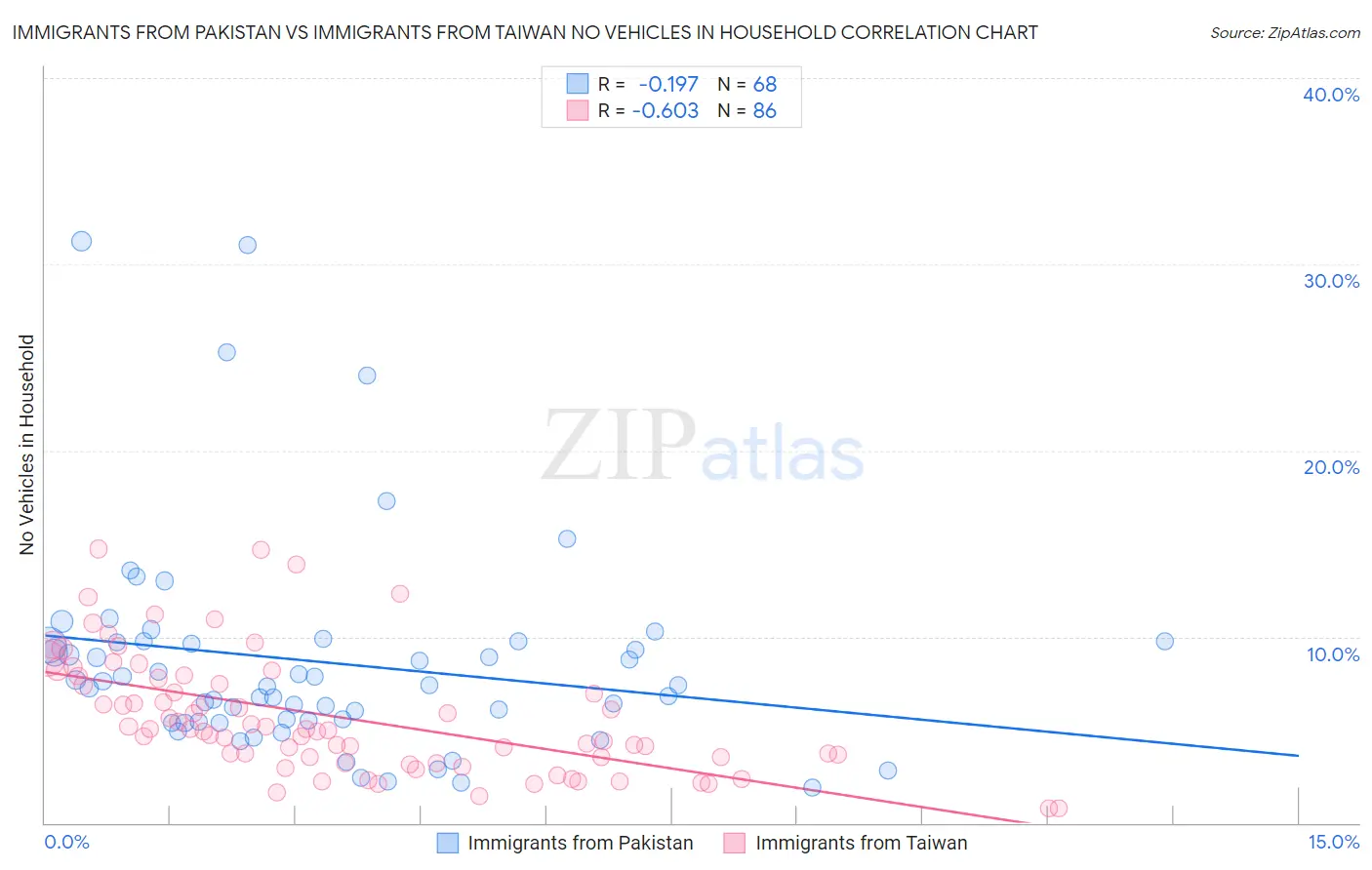 Immigrants from Pakistan vs Immigrants from Taiwan No Vehicles in Household