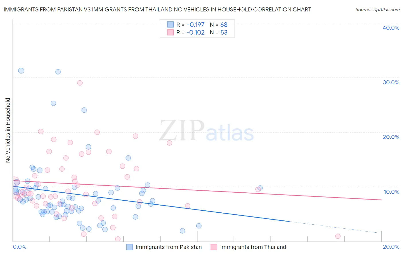 Immigrants from Pakistan vs Immigrants from Thailand No Vehicles in Household