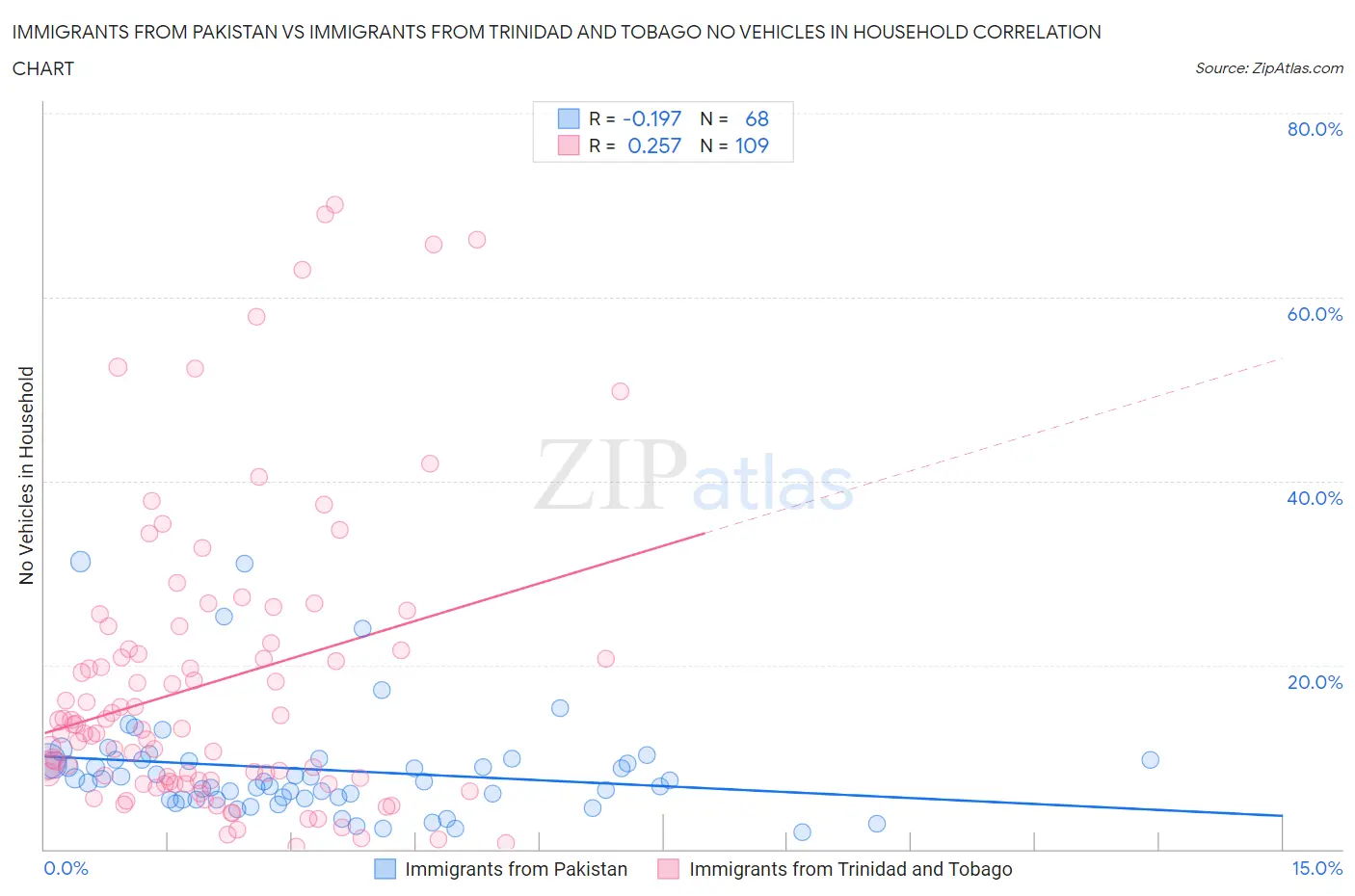 Immigrants from Pakistan vs Immigrants from Trinidad and Tobago No Vehicles in Household