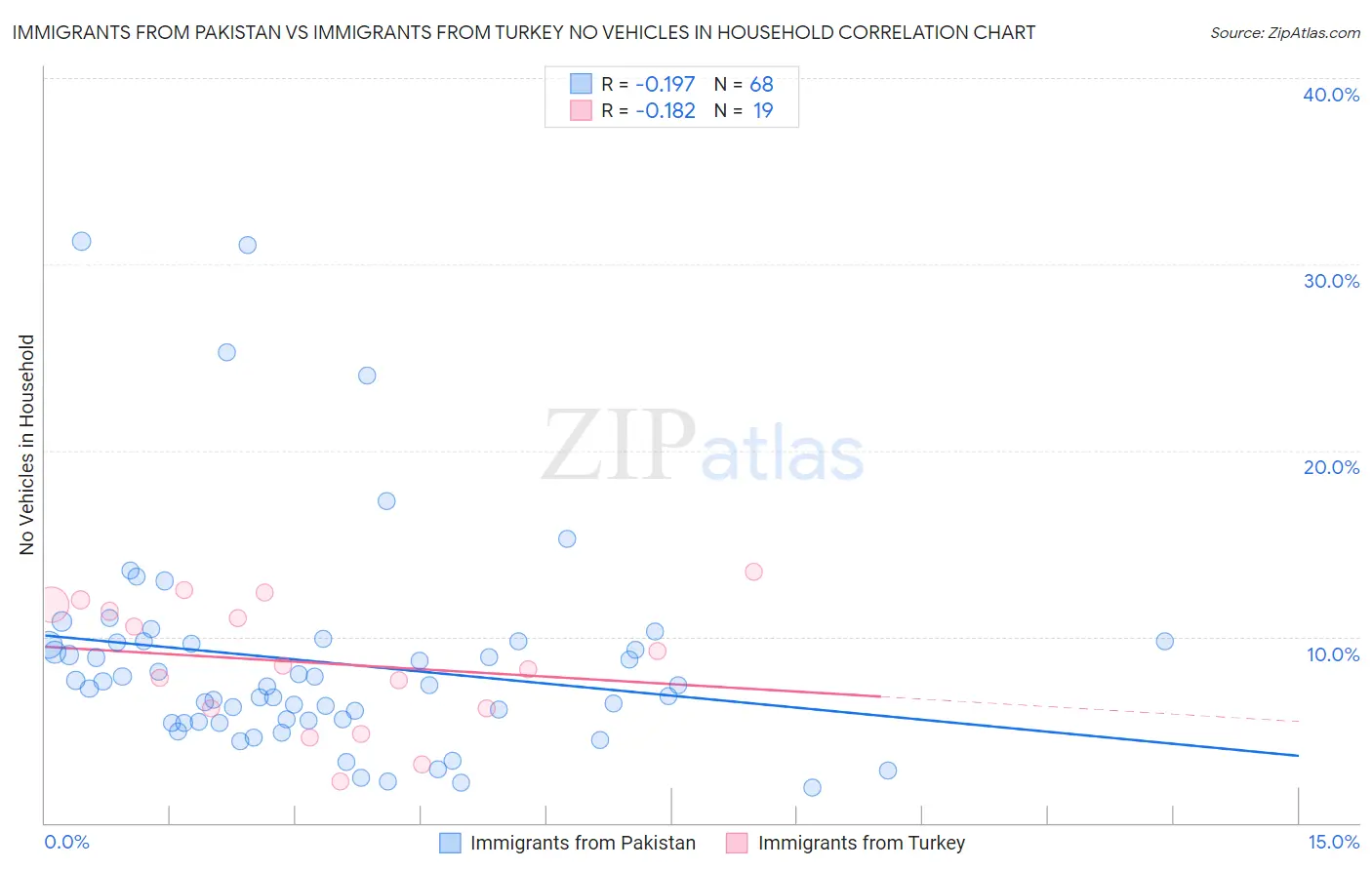 Immigrants from Pakistan vs Immigrants from Turkey No Vehicles in Household