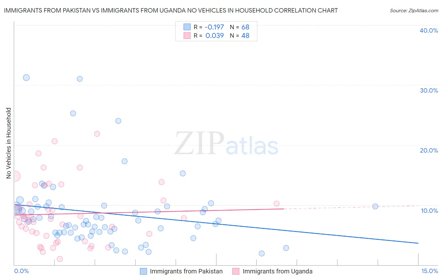 Immigrants from Pakistan vs Immigrants from Uganda No Vehicles in Household