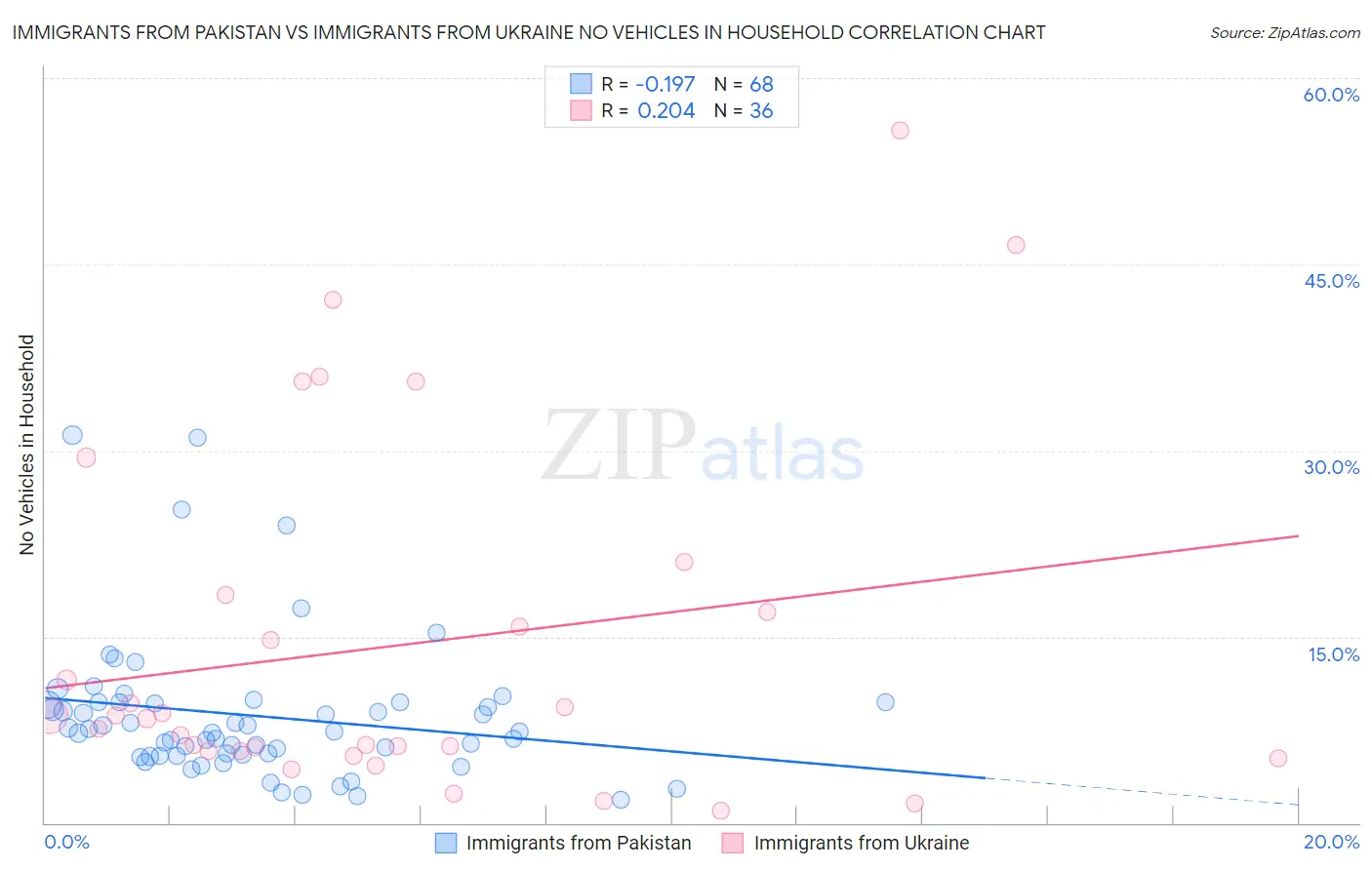 Immigrants from Pakistan vs Immigrants from Ukraine No Vehicles in Household