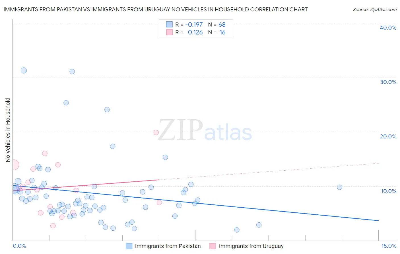 Immigrants from Pakistan vs Immigrants from Uruguay No Vehicles in Household