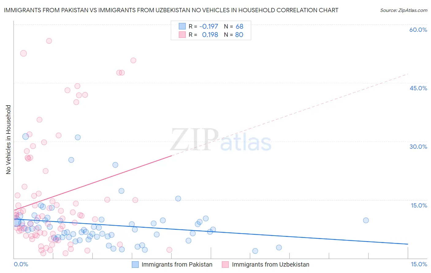 Immigrants from Pakistan vs Immigrants from Uzbekistan No Vehicles in Household