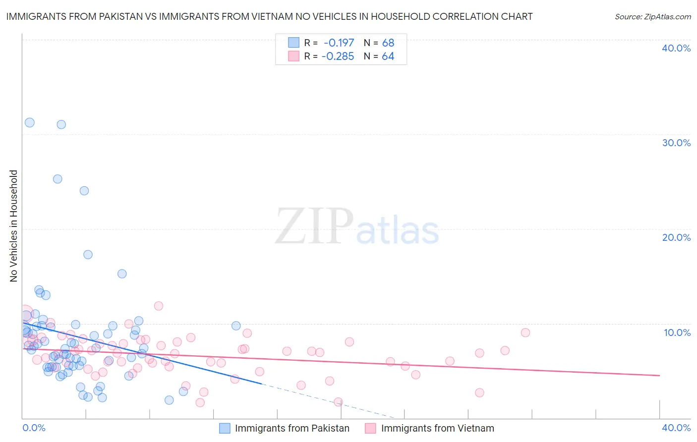 Immigrants from Pakistan vs Immigrants from Vietnam No Vehicles in Household