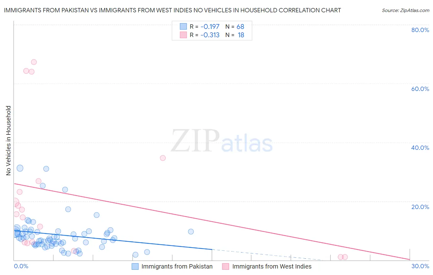 Immigrants from Pakistan vs Immigrants from West Indies No Vehicles in Household