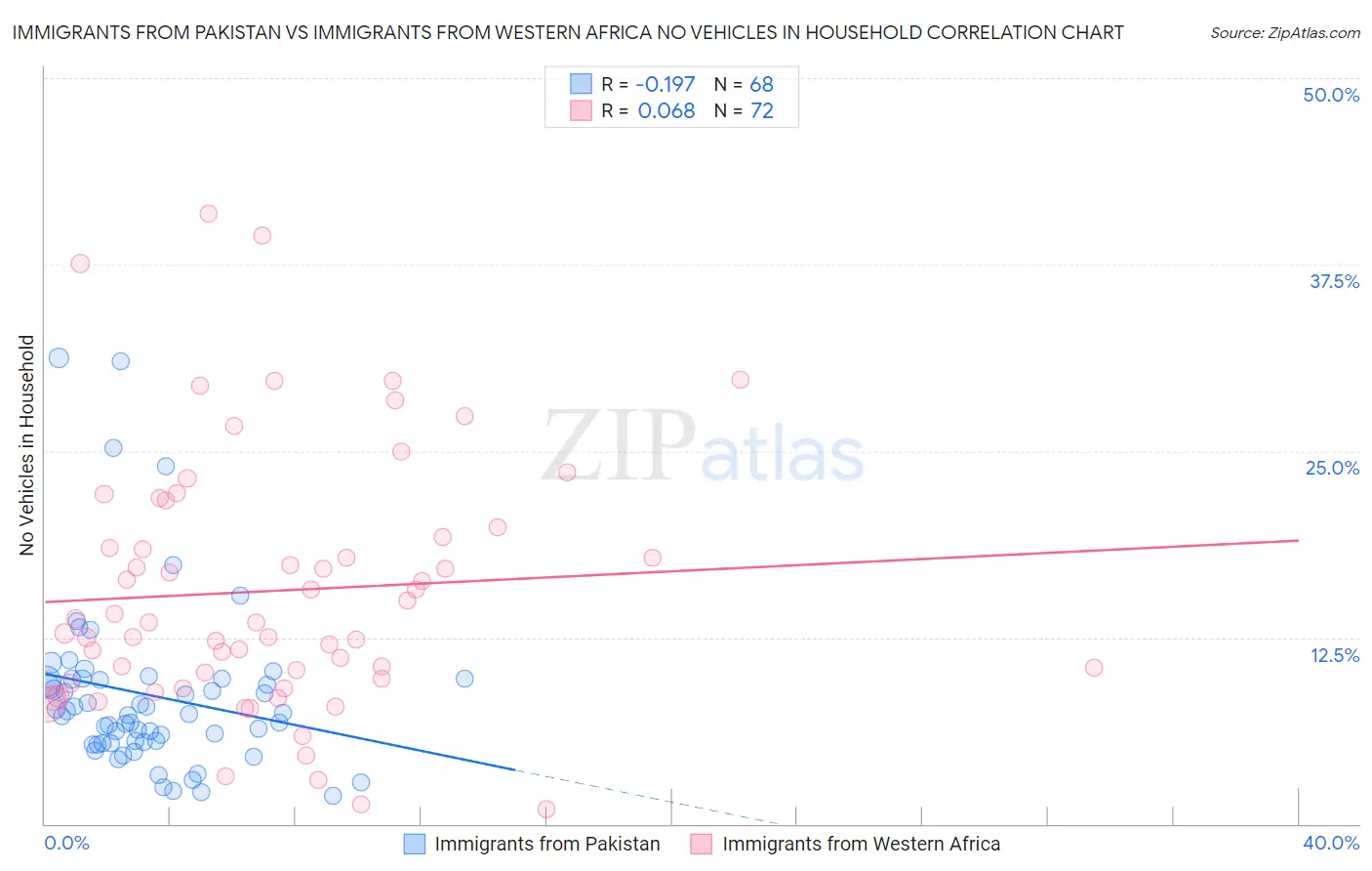 Immigrants from Pakistan vs Immigrants from Western Africa No Vehicles in Household