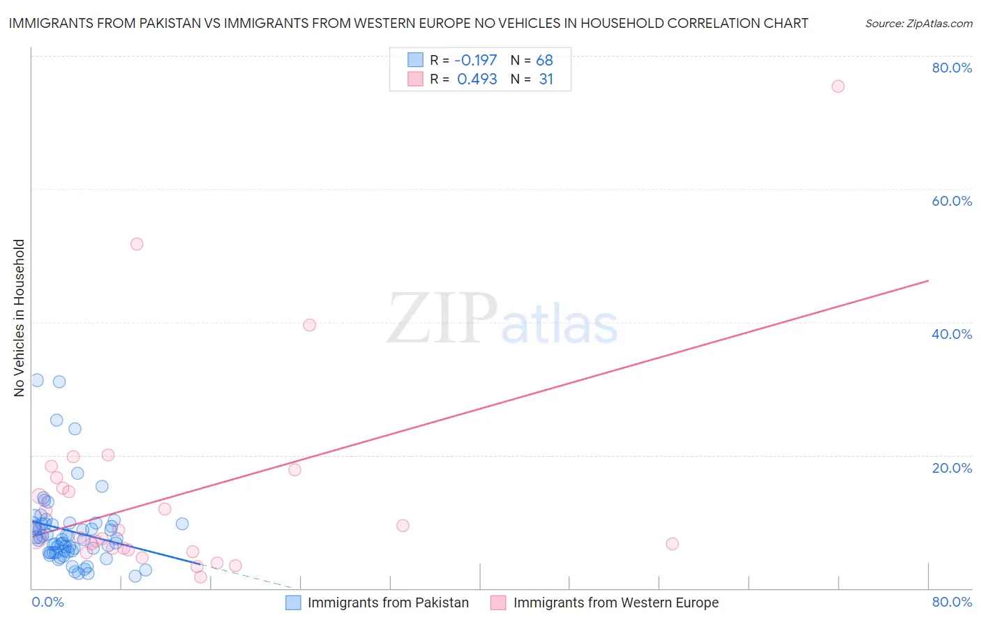 Immigrants from Pakistan vs Immigrants from Western Europe No Vehicles in Household