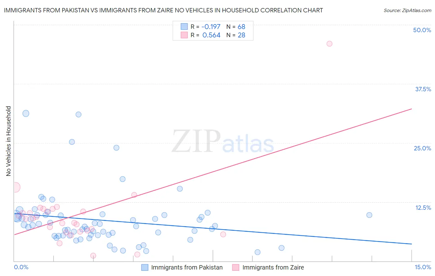 Immigrants from Pakistan vs Immigrants from Zaire No Vehicles in Household
