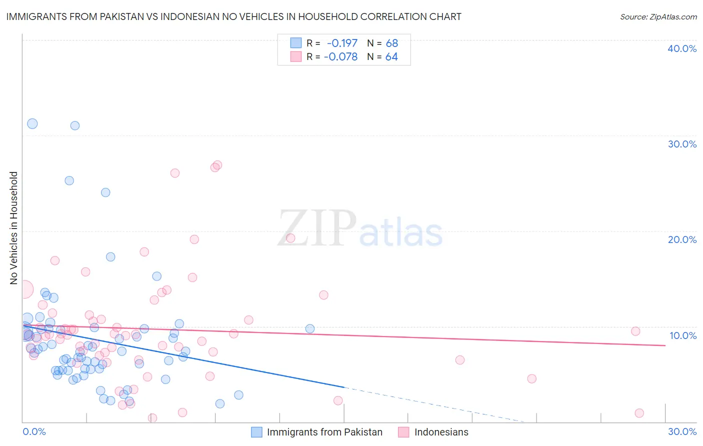 Immigrants from Pakistan vs Indonesian No Vehicles in Household