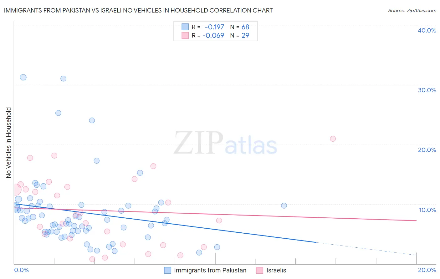 Immigrants from Pakistan vs Israeli No Vehicles in Household