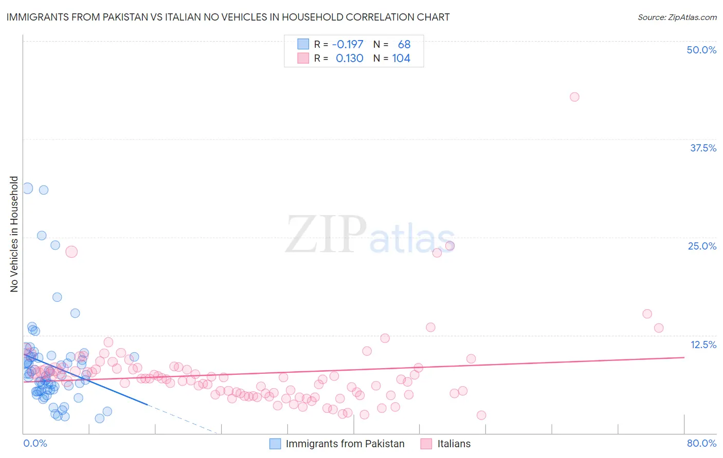 Immigrants from Pakistan vs Italian No Vehicles in Household