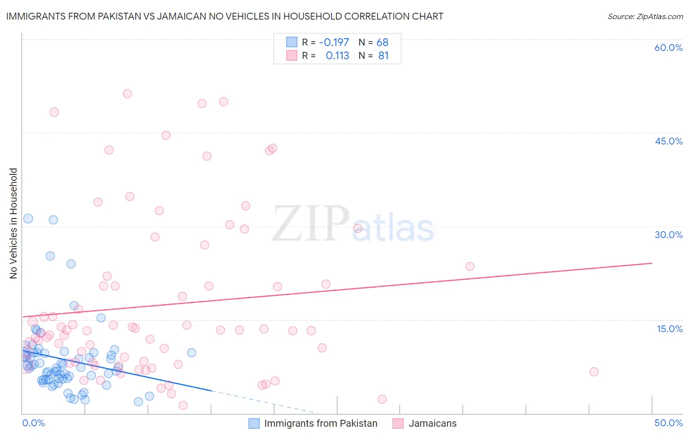 Immigrants from Pakistan vs Jamaican No Vehicles in Household