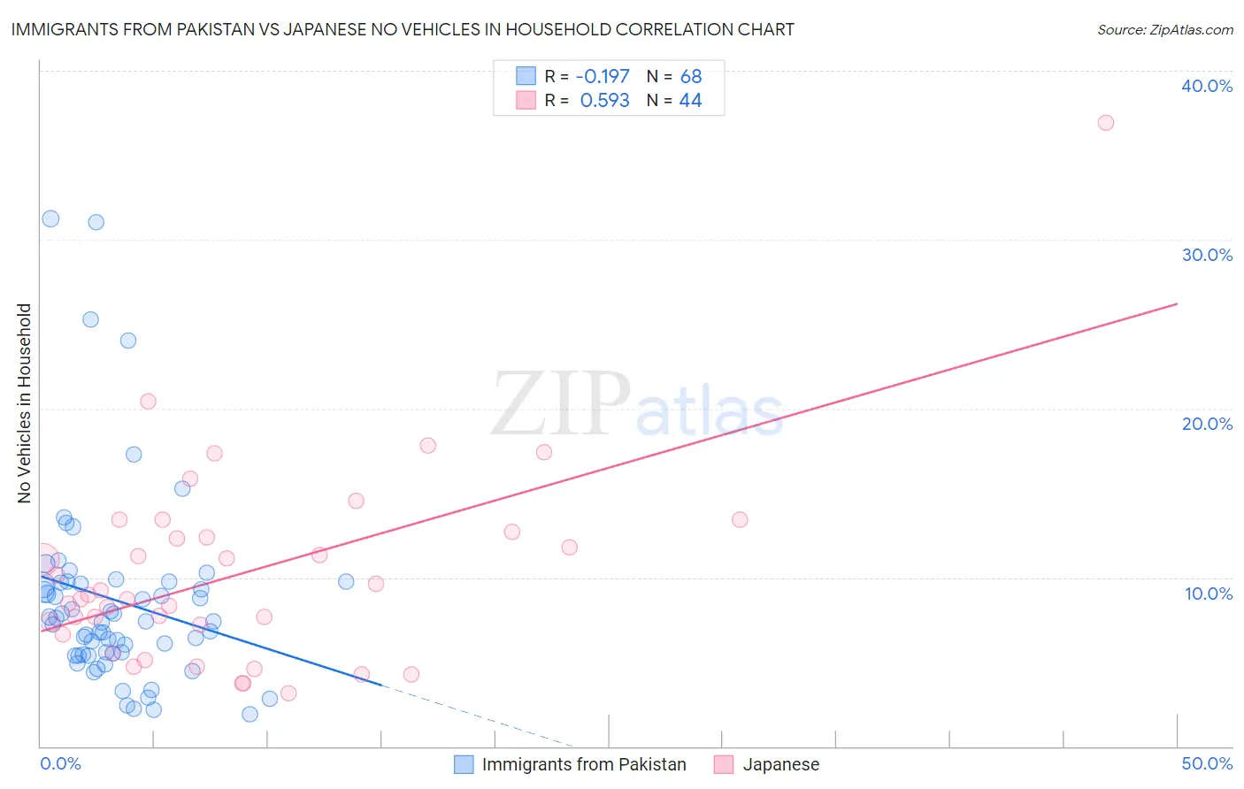 Immigrants from Pakistan vs Japanese No Vehicles in Household