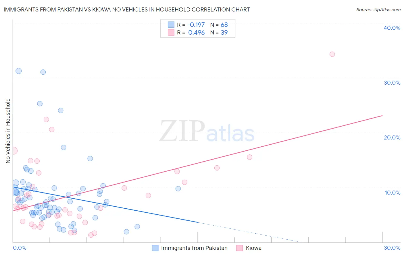 Immigrants from Pakistan vs Kiowa No Vehicles in Household