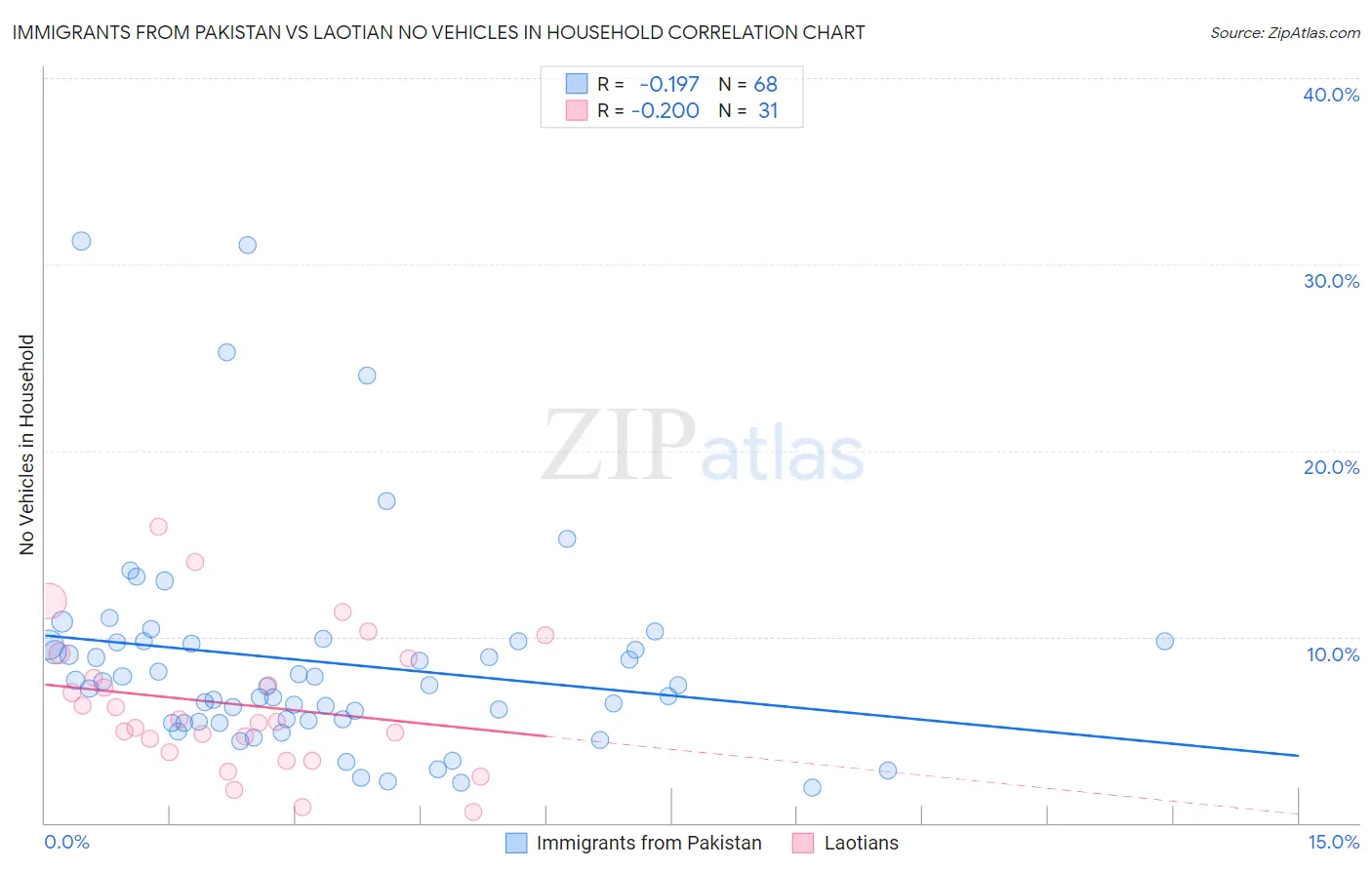 Immigrants from Pakistan vs Laotian No Vehicles in Household