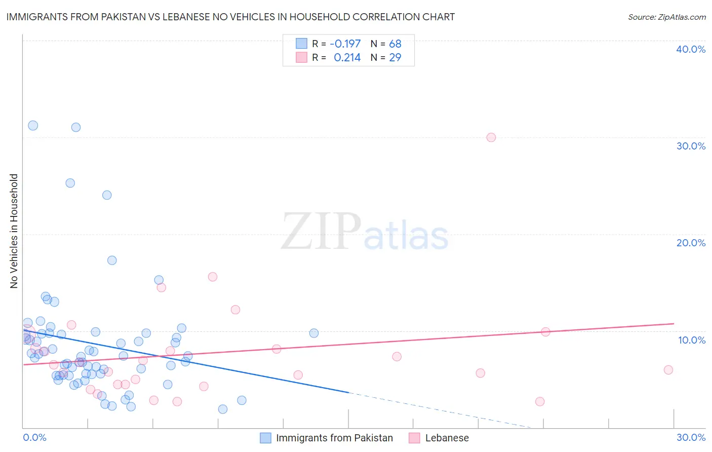 Immigrants from Pakistan vs Lebanese No Vehicles in Household