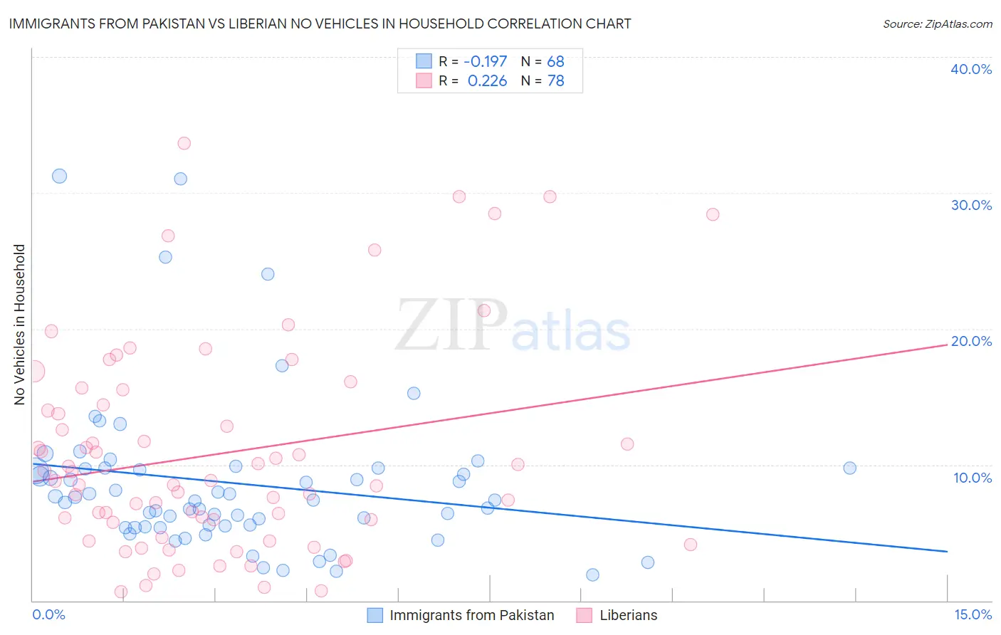 Immigrants from Pakistan vs Liberian No Vehicles in Household