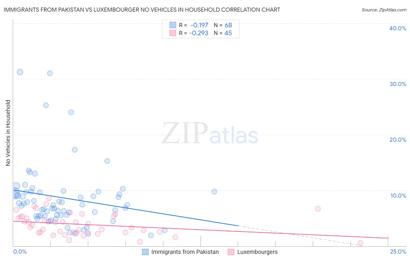 Immigrants from Pakistan vs Luxembourger No Vehicles in Household