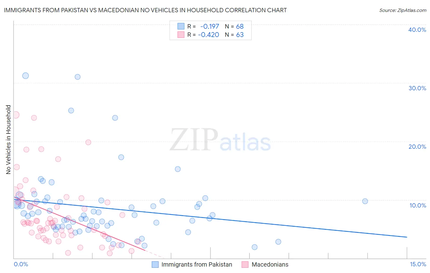 Immigrants from Pakistan vs Macedonian No Vehicles in Household