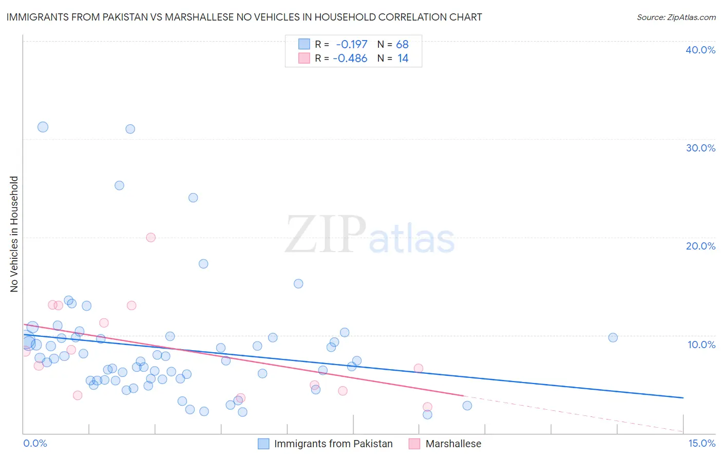 Immigrants from Pakistan vs Marshallese No Vehicles in Household