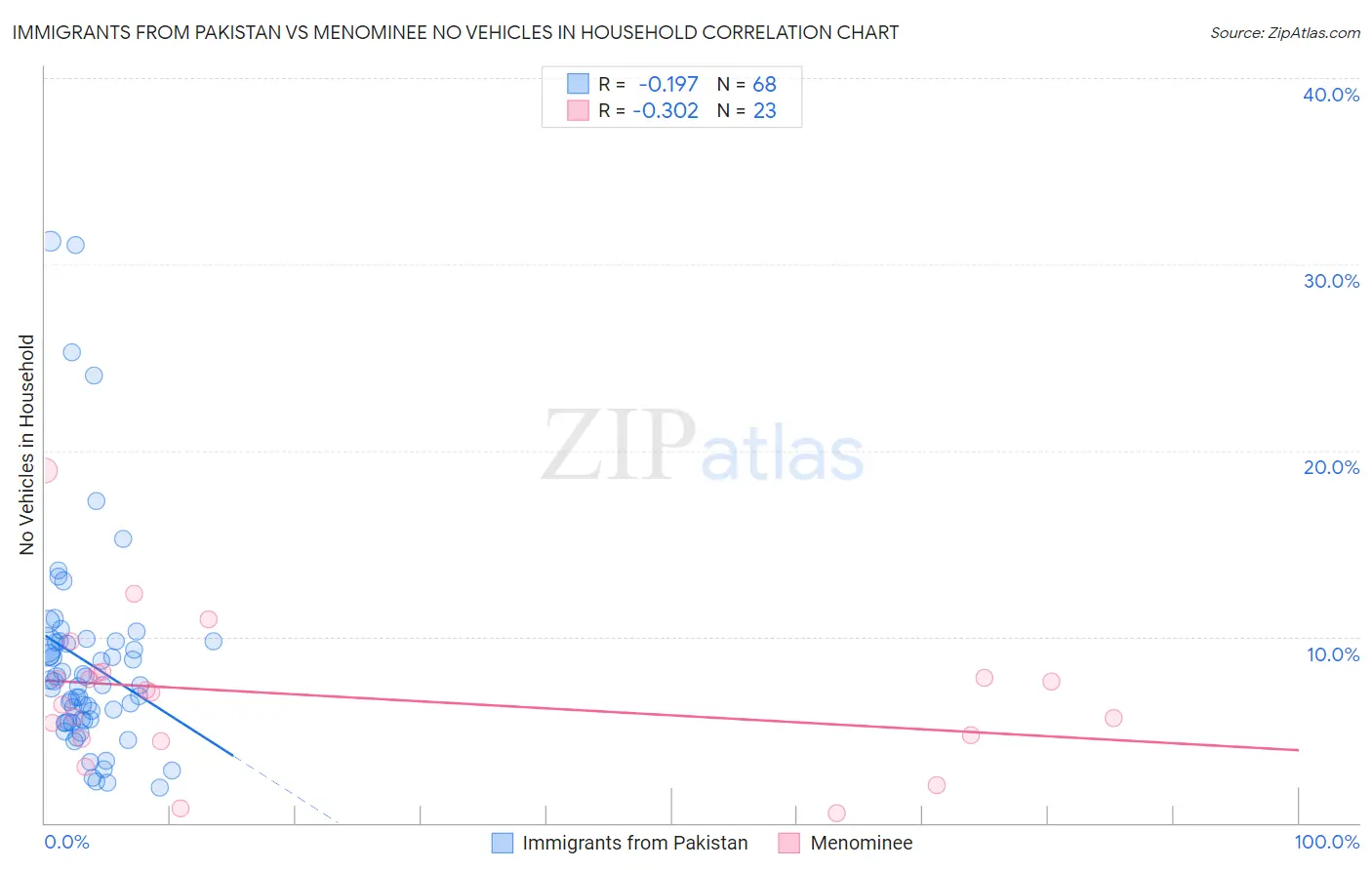 Immigrants from Pakistan vs Menominee No Vehicles in Household