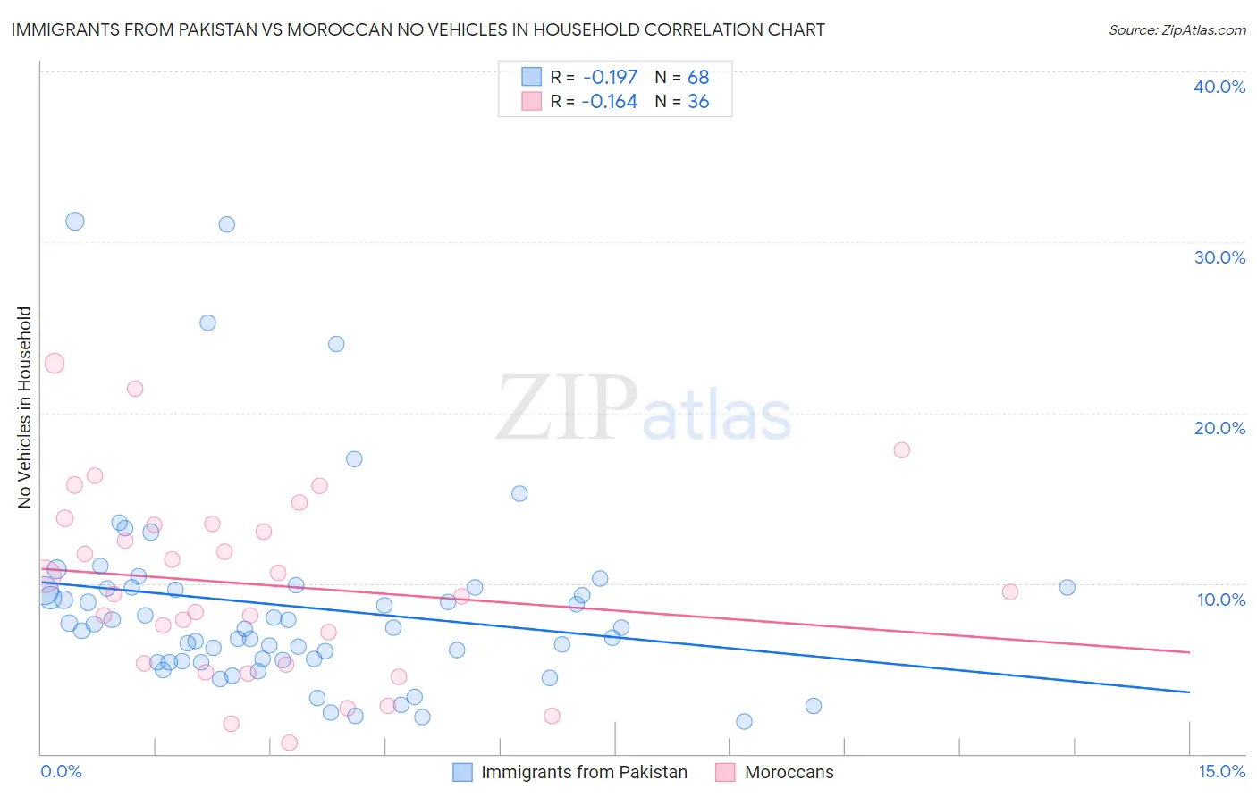 Immigrants from Pakistan vs Moroccan No Vehicles in Household