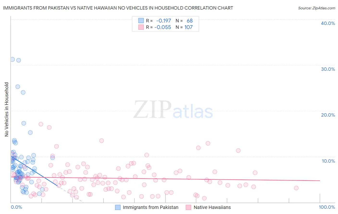 Immigrants from Pakistan vs Native Hawaiian No Vehicles in Household